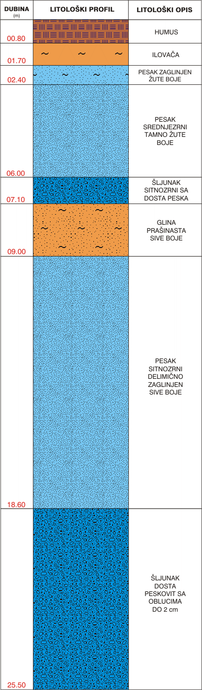 Litološki profil: