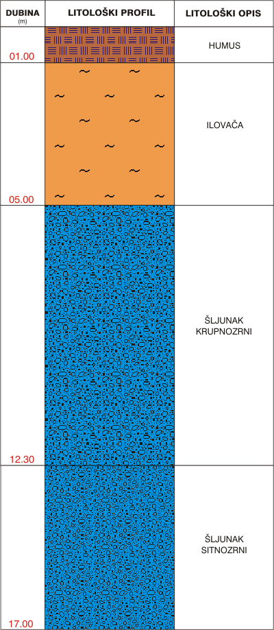 Litološki profil: