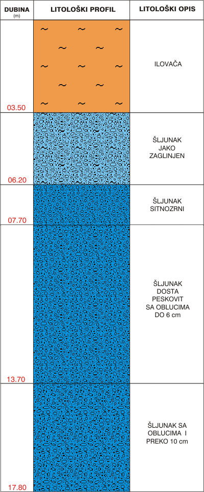 Litološki profil: