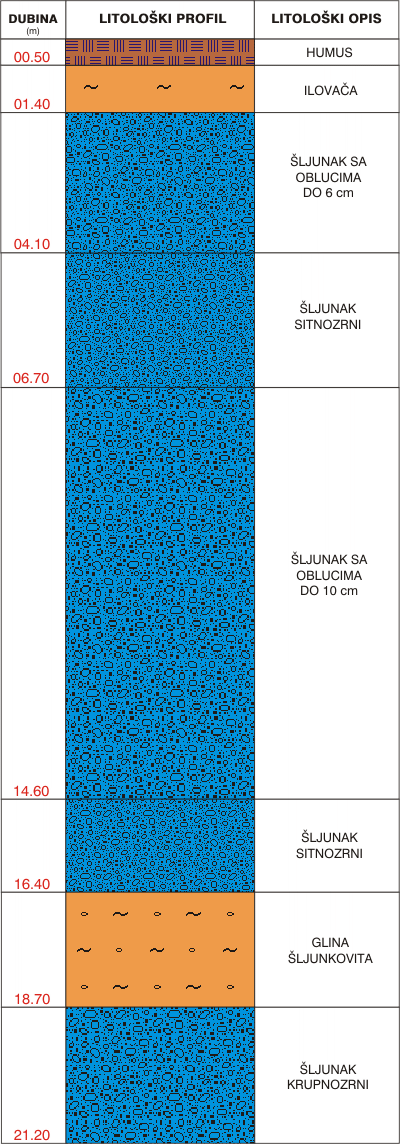 Litološki profil: