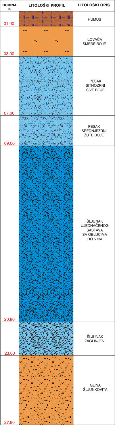 Litološki profil: