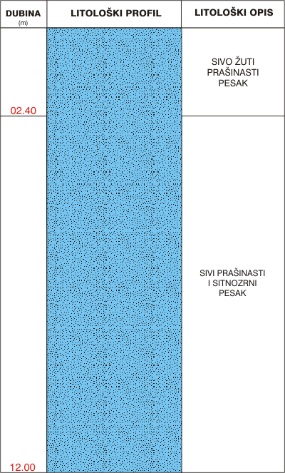 Litološki profil: