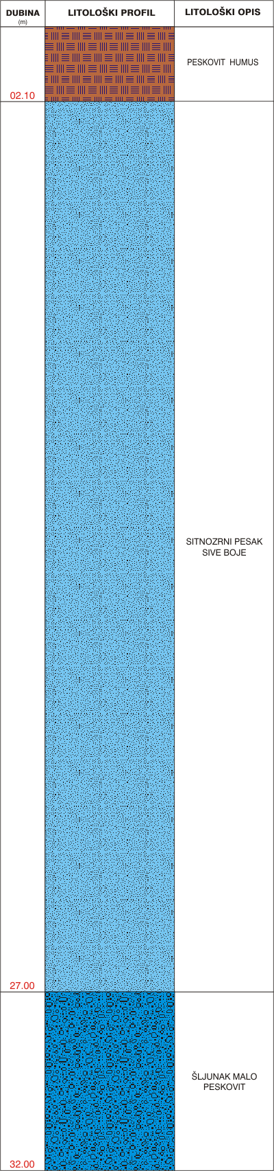 Litološki profil: