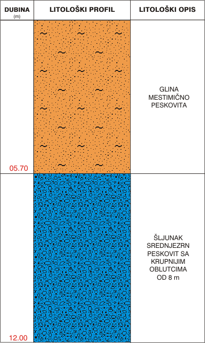 Litološki profil: