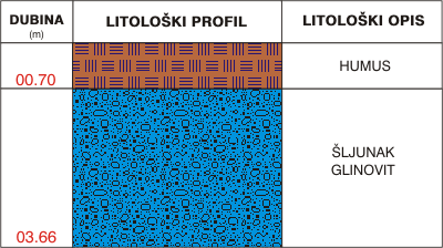 Litološki profil: