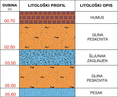 Litološki profil: