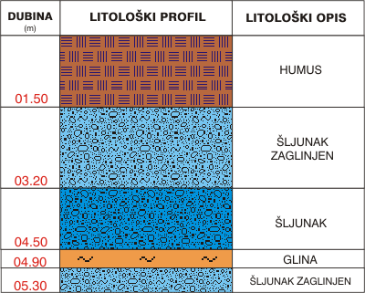 Litološki profil: