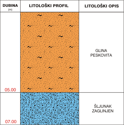 Litološki profil: