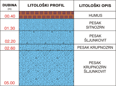 Litološki profil: