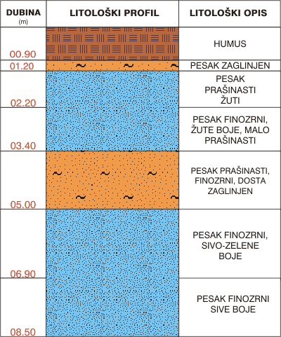 Litološki profil: