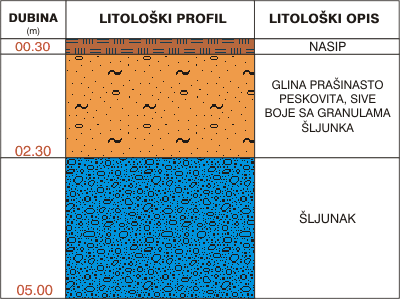 Litološki profil: