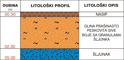 Litološki profil: