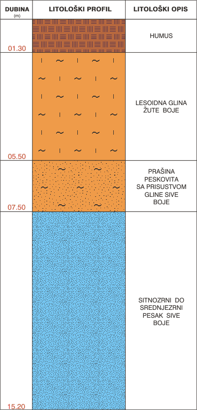 Litološki profil: