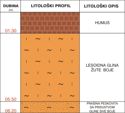 Litološki profil: