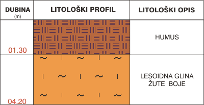 Litološki profil: