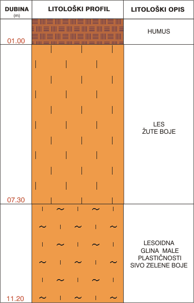 Litološki profil: