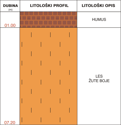 Litološki profil:
