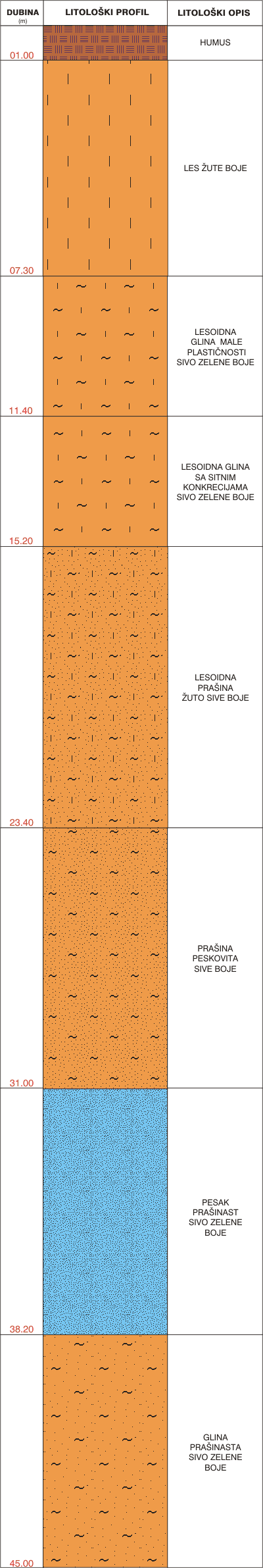 Litološki profil: