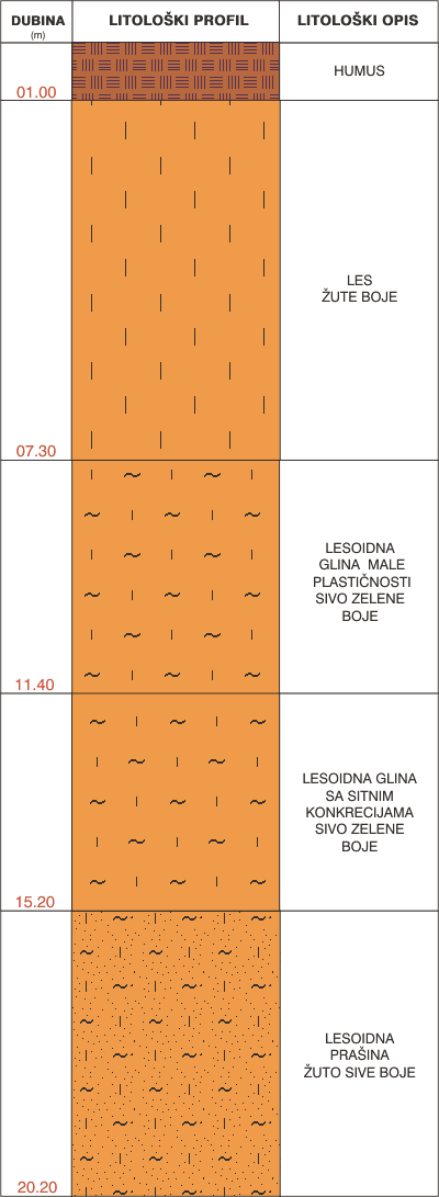 Litološki profil: