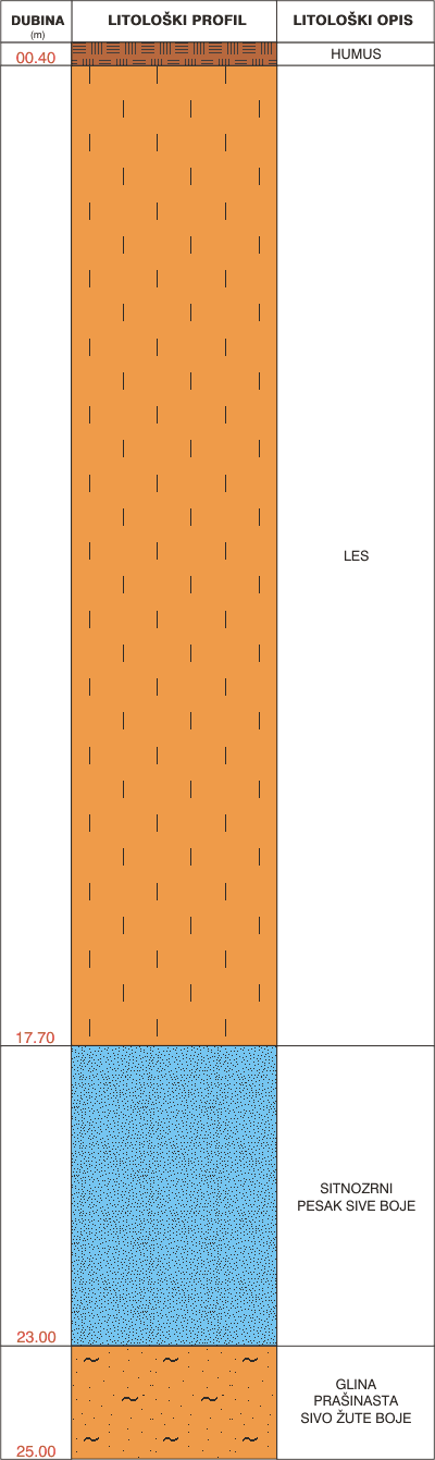 Litološki profil:
