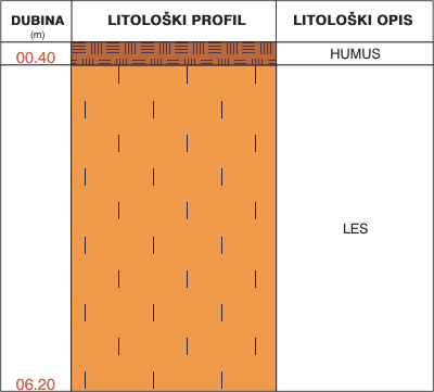 Litološki profil: