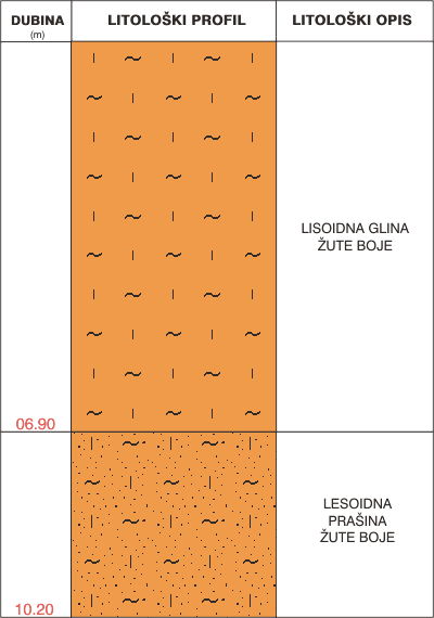 Litološki profil: