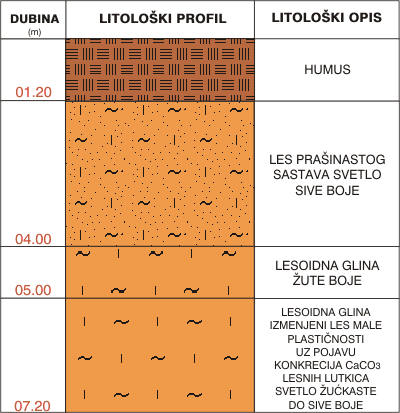 Litološki profil: