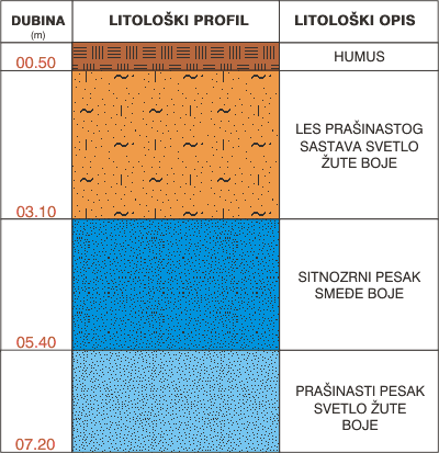Litološki profil: