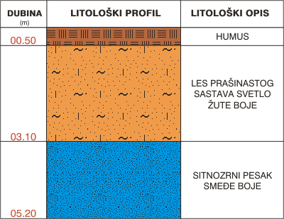 Litološki profil: