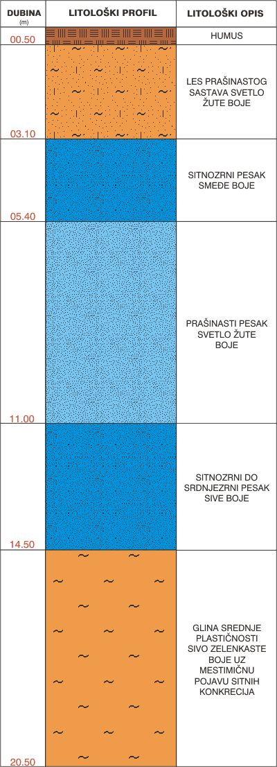 Litološki profil:
