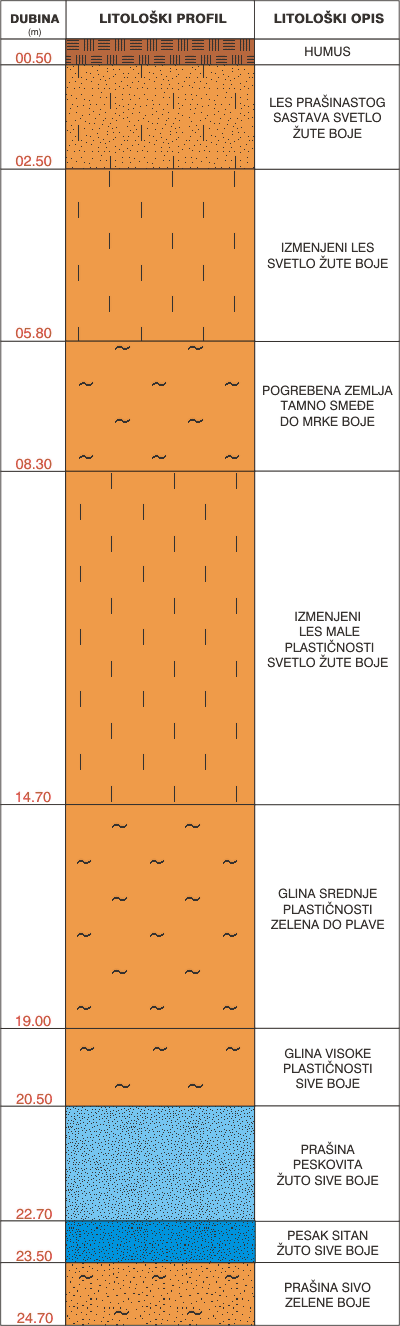 Litološki profil:
