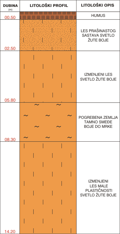 Litološki profil: