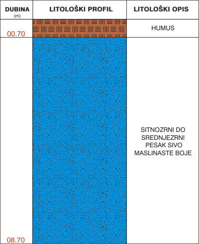 Litološki profil: