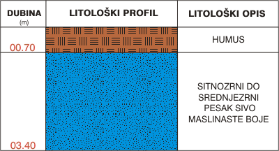 Litološki profil: