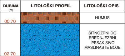 Litološki profil: