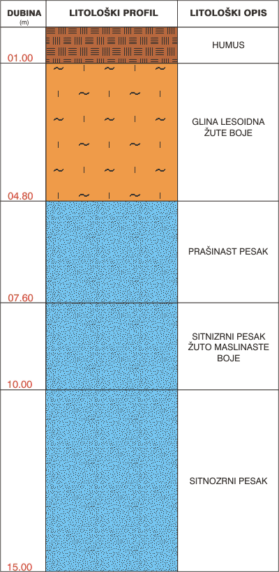 Litološki profil: