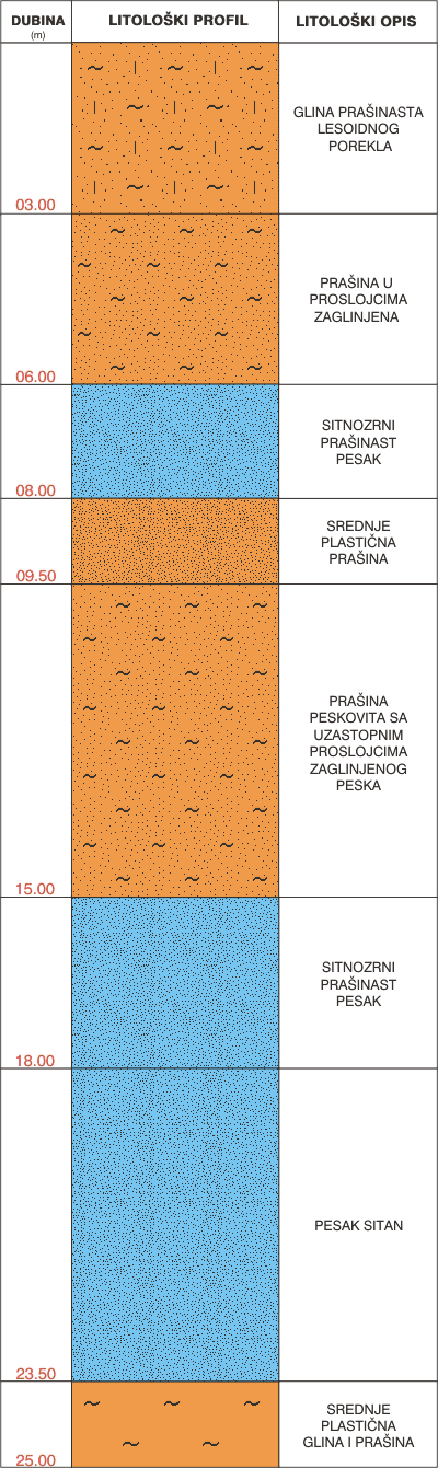 Litološki profil: