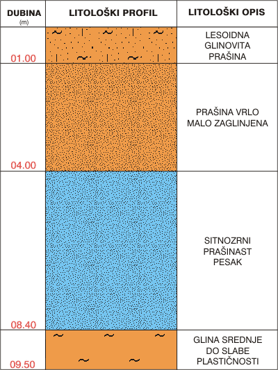 Litološki profil: