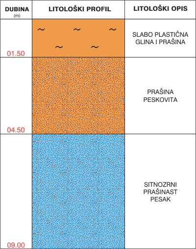 Litološki profil: