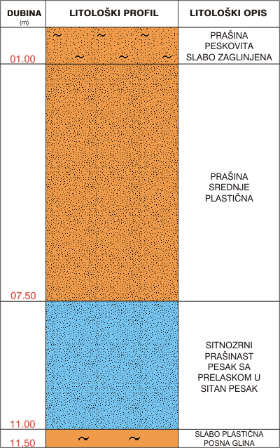 Litološki profil: