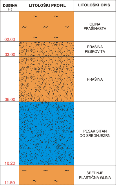 Litološki profil: