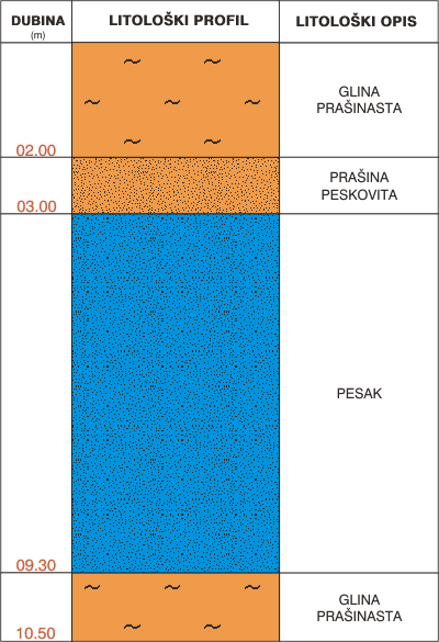 Litološki profil: