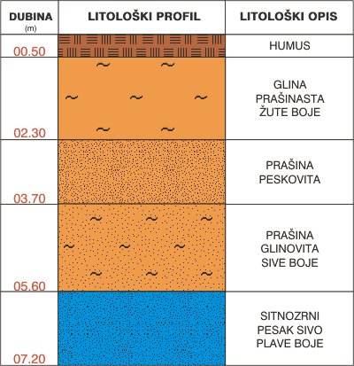 Litološki profil:
