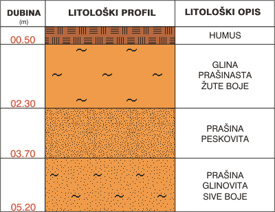 Litološki profil: