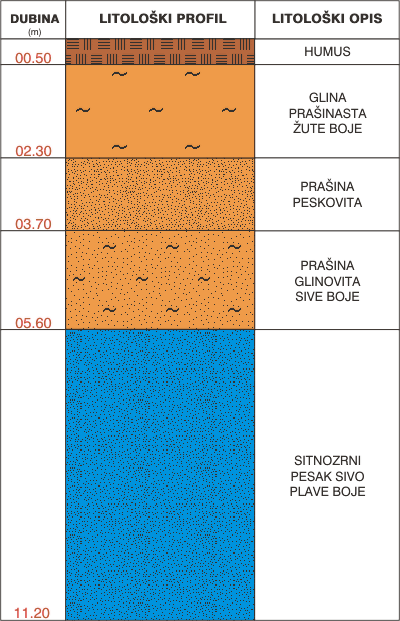 Litološki profil: