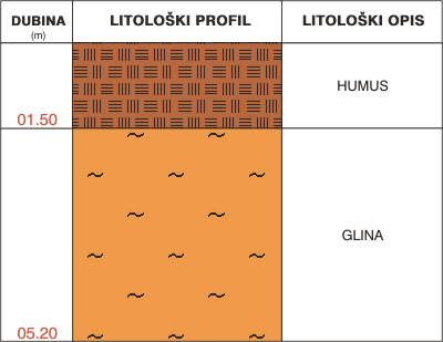 Litološki profil: