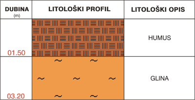 Litološki profil: