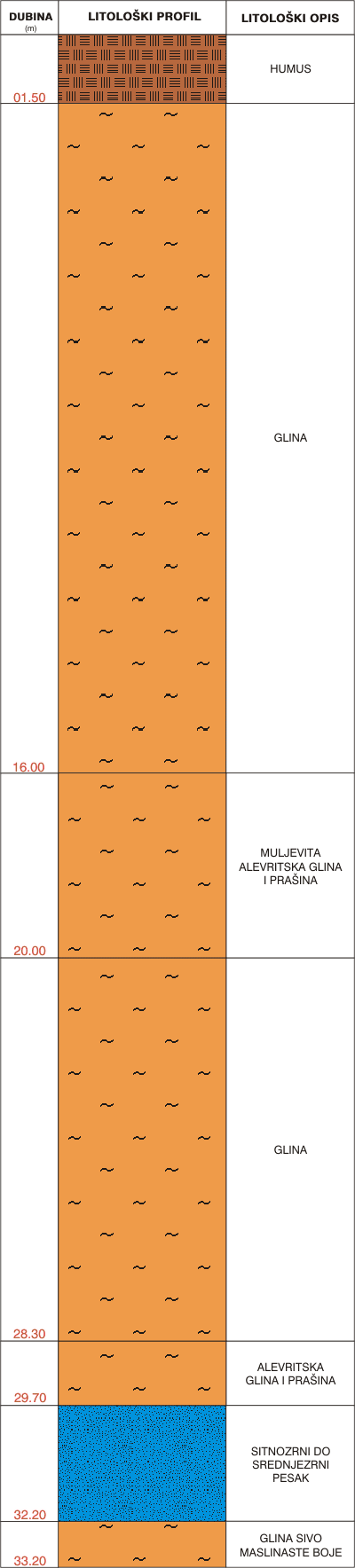 Litološki profil: