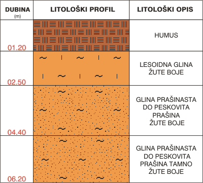 Litološki profil: