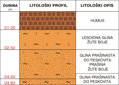 Litološki profil: